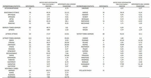 Κορωνοϊός: Ο «χάρτης» των 1.070 νέων κρουσμάτων - Τα μισά στην Αττική