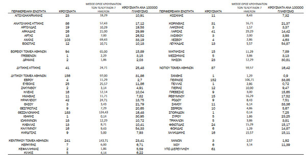 O «χάρτης» του κορωνοϊού: 880 νέα κρούσματα σε Αττική, 183 σε Θεσσαλονίκη και 103 σε Αχαΐα