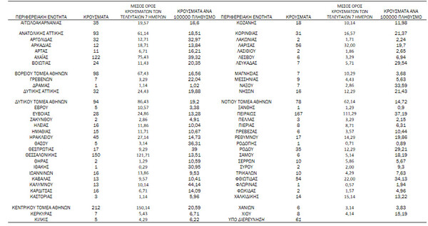 Κορωνοϊός - Ο «χάρτης» των νέων κρουσμάτων: 790 στην Αττική και 122 στην Αχαΐα