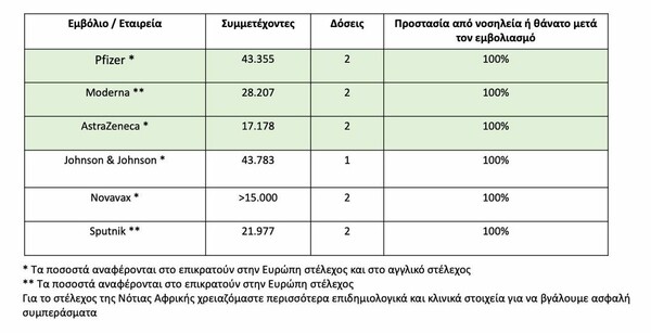 Μόσιαλος - κορωνοϊός: 6 εμβόλια προστατεύουν 100% από νοσηλεία ή θάνατο