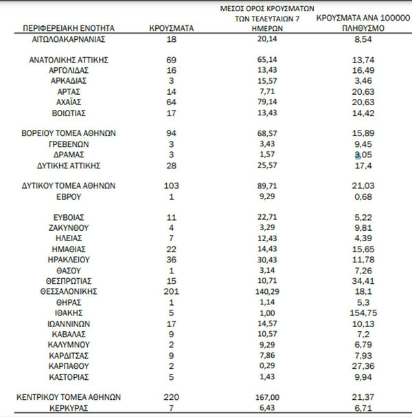 Κορωνοϊός: 1.630 νέα κρούσματα και 29 νεκροί σε 24 ώρες - Στους 379 οι διασωληνωμένοι