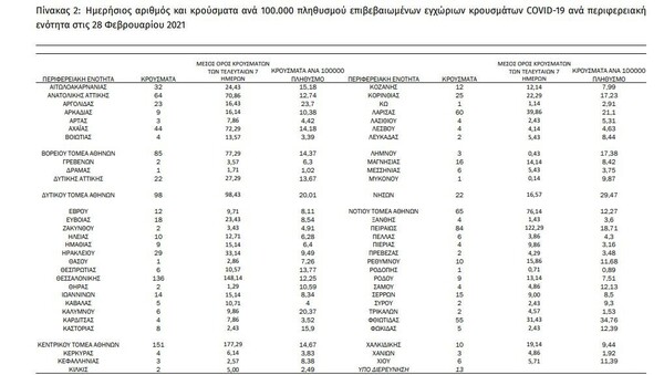 Ο «χάρτης» των νέων κρουσμάτων: Στο «κόκκινο» ξανά η Αττική με 591 μολύνσεις