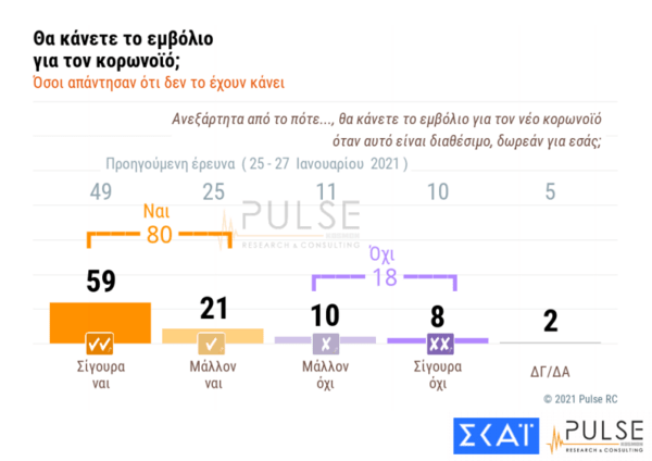 Δημοσκόπηση Pulse: Αρνητική γνώμη του 51% για τους κυβερνητικούς χειρισμούς στις πρόσφατες αποκαλύψεις με αποκορύφωμα την υπόθεση Λιγνάδη