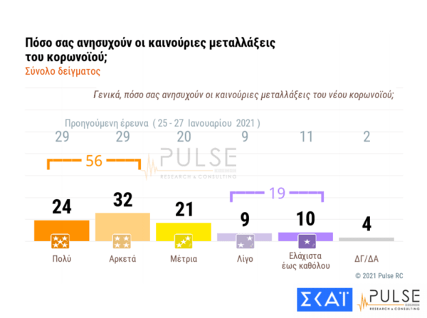 Δημοσκόπηση Pulse: Αρνητική γνώμη του 51% για τους κυβερνητικούς χειρισμούς στις πρόσφατες αποκαλύψεις με αποκορύφωμα την υπόθεση Λιγνάδη