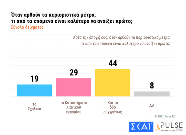 Δημοσκόπηση Pulse: Αρνητική γνώμη του 51% για τους κυβερνητικούς χειρισμούς στις πρόσφατες αποκαλύψεις με αποκορύφωμα την υπόθεση Λιγνάδη