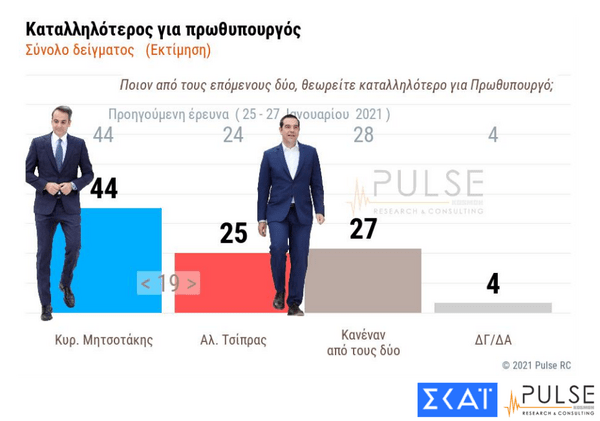 Δημοσκόπηση: Αρνητικό το 51% των πολιτών στην κυβερνητική στάση για τις αποκαλύψεις του ελληνικού #metoo και την υπόθεση Λιγνάδη