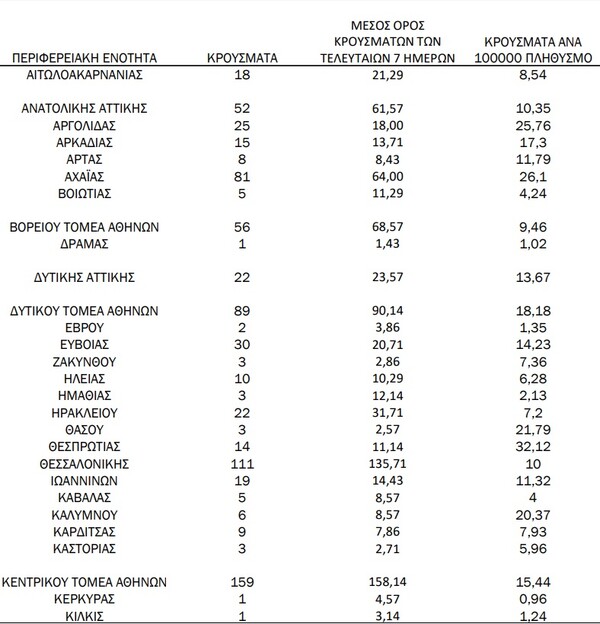 Κορωνοϊός: 553 νέα κρούσματα στην Αττική, τα 159 στον Κεντρικό Τομέα Αθηνών- Ο «χάρτης» των κρουσμάτων