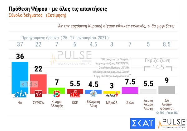 Δημοσκόπηση: Αρνητικό το 51% των πολιτών στην κυβερνητική στάση για τις αποκαλύψεις του ελληνικού #metoo και την υπόθεση Λιγνάδη