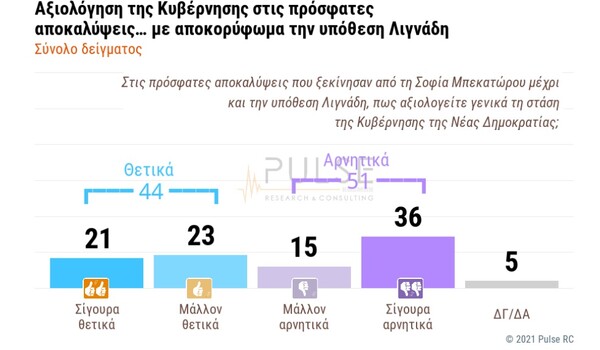 Δημοσκόπηση Pulse: Αρνητική γνώμη του 51% για τους κυβερνητικούς χειρισμούς στις πρόσφατες αποκαλύψεις με αποκορύφωμα την υπόθεση Λιγνάδη