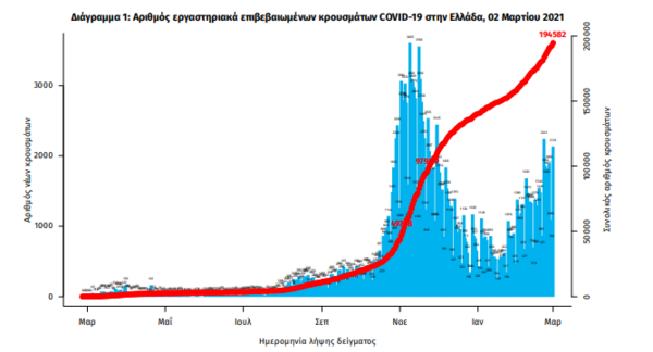 Διάγραμμα κρουσμάτων κορωνοϊού