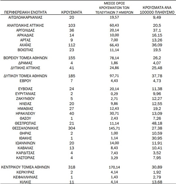 Ο «χάρτης» του κορωνοϊού: Πάνω από 1.100 κρούσματα στην Αττική, 304 στη Θεσσαλονίκη