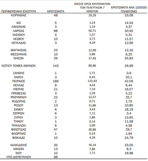 Κορωνοϊός: Ο «χάρτης» των 2.702 νέων κρουσμάτων - 1.269 στην Αττική, 314 στη Θεσσαλονίκη, 178 σε Αχαΐα 