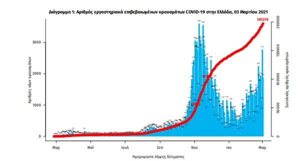 Κορωνοϊός στην Ελλάδα: Ακόμη ψηλότερα τα κρούσματα, 2.702 σε 24 ώρες- 40 νεκροί και 431 διασωληνωμένοι