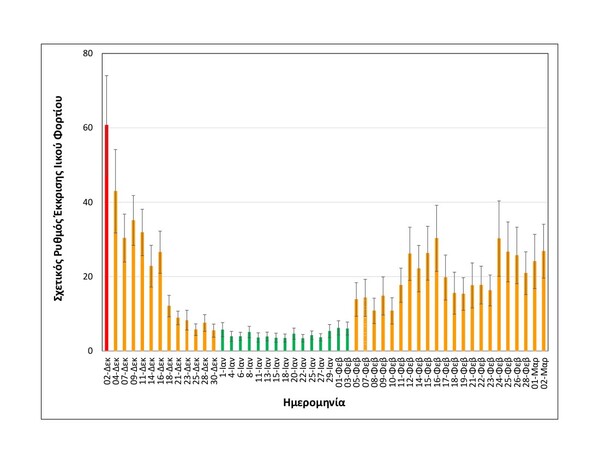 Κορωνοϊός - Θεσσαλονίκη: Αύξηση 50% στο ιϊκό φορτίο των λυμάτων μέσα σε μία εβδομάδα