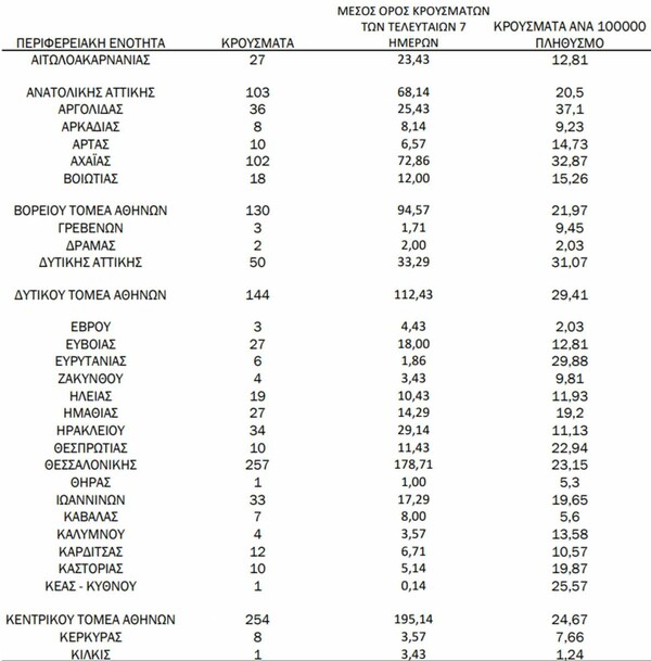 Ο «χάρτης» του κορωνοϊού: Ξανά πάνω από 1.000 κρούσματα στην Αττική- Τριψήφιος αριθμός σε Θεσσαλονίκη, Αχαΐα