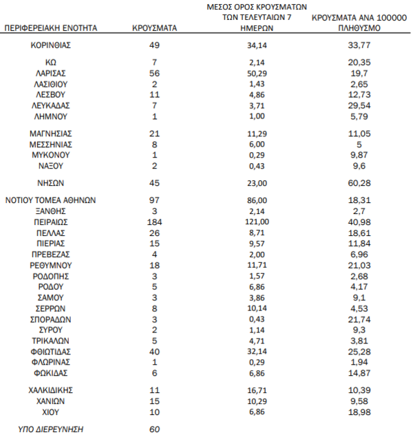 Κορωνοϊός: Ο «χάρτης» των 2.215 κρουσμάτων - 1.057 κρούσματα σε Αττική, 247 σε Θεσσαλονίκη και 107 σε Αχαΐα