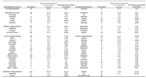 Κορωνοϊός: Ο «χάρτης» 1.165 των νέων κρουσμάτων - 556 στην Αττική και 108 στη Θεσσαλονίκη