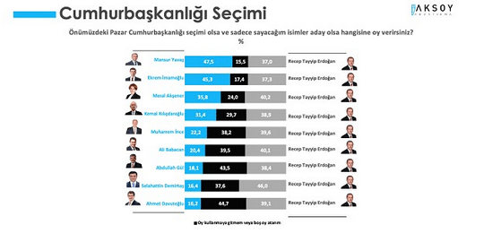 Τουρκία: Τρίτος στις δημοσκοπήσεις ο Ερντογάν, πίσω από Ιμάμογλου και Γιαβάς