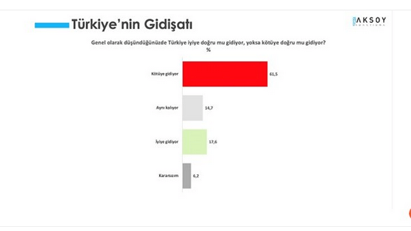 Τουρκία: Τρίτος στις δημοσκοπήσεις ο Ερντογάν, πίσω από Ιμάμογλου και Γιαβάς