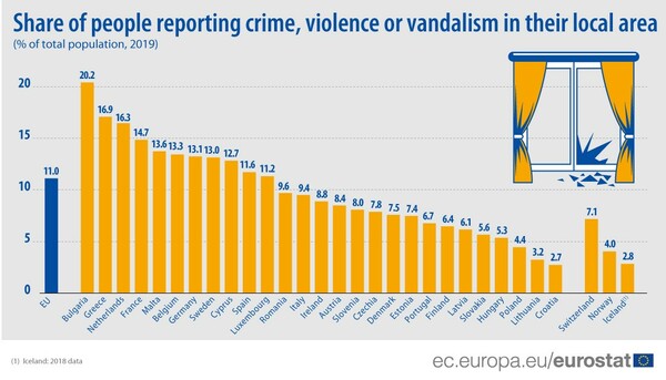 Η Ελλάδα δεύτερη πανευρωπαϊκά σε περιστατικά βίας και βανδαλισμών