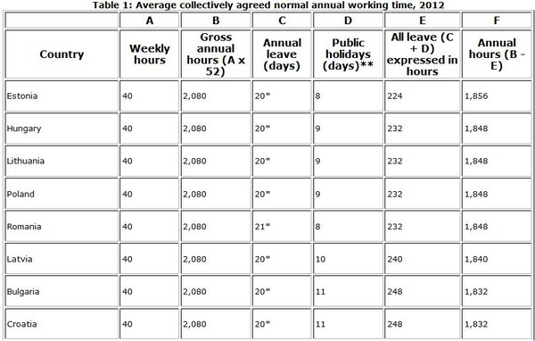 Πόσες ώρες δουλεύει κάθε Ευρωπαίος;