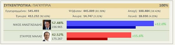 Nέος πρόεδρος της Κύπρου ο Αναστασιάδης