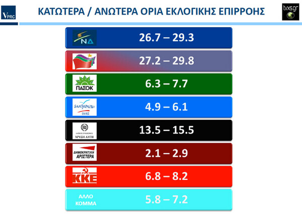 Νέα έρευνα: Eκτός Βουλής η ΔΗΜΑΡ
