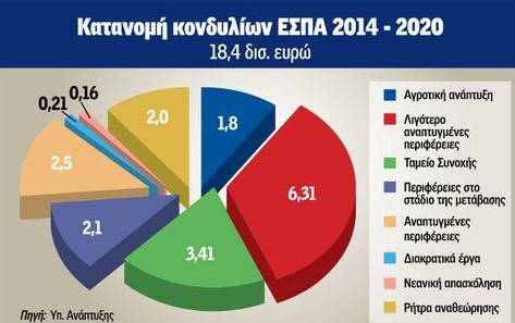 Ικανοποίηση της ΕΣΕΕ για τα νέα κονδύλια που εξασφάλισε η Ελλάδα