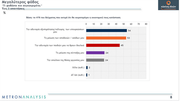 Metron Analysis: Τι φοβούνται οι Έλληνες μετά την πανδημία