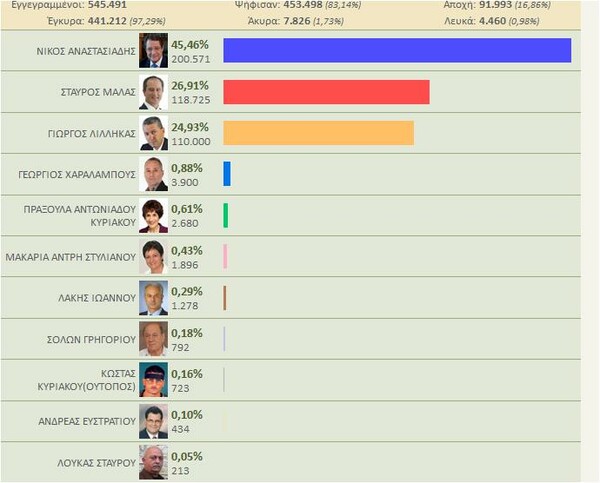 Τα τελικά αποτελέσματα των εκλογών στην Κύπρο