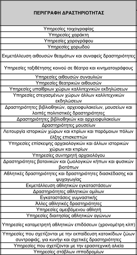 Ενισχύσεις μέσω ΕΣΠΑ σε 500 επαγγέλματα