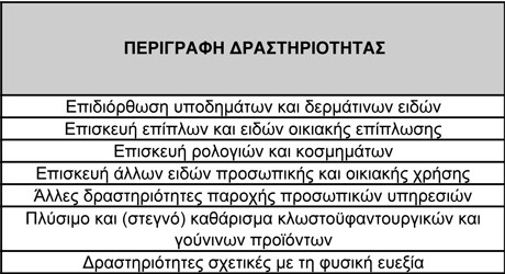 Ενισχύσεις μέσω ΕΣΠΑ σε 500 επαγγέλματα