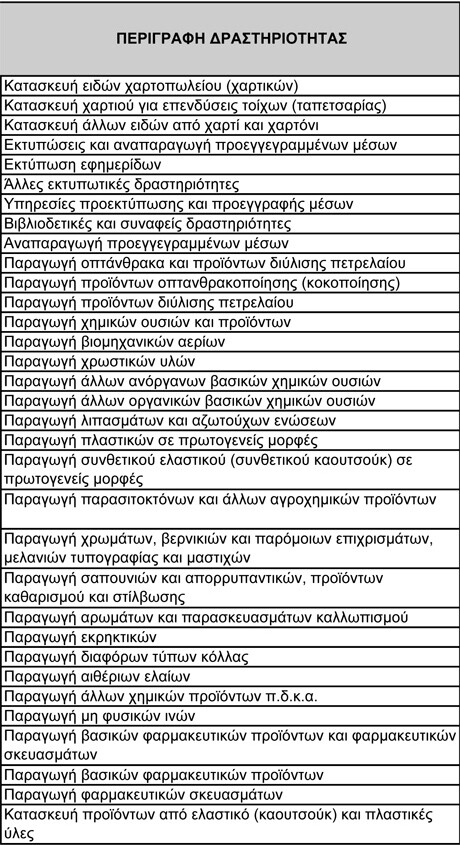 Ενισχύσεις μέσω ΕΣΠΑ σε 500 επαγγέλματα