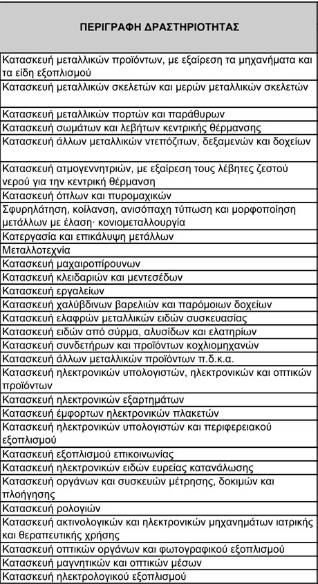 Ενισχύσεις μέσω ΕΣΠΑ σε 500 επαγγέλματα