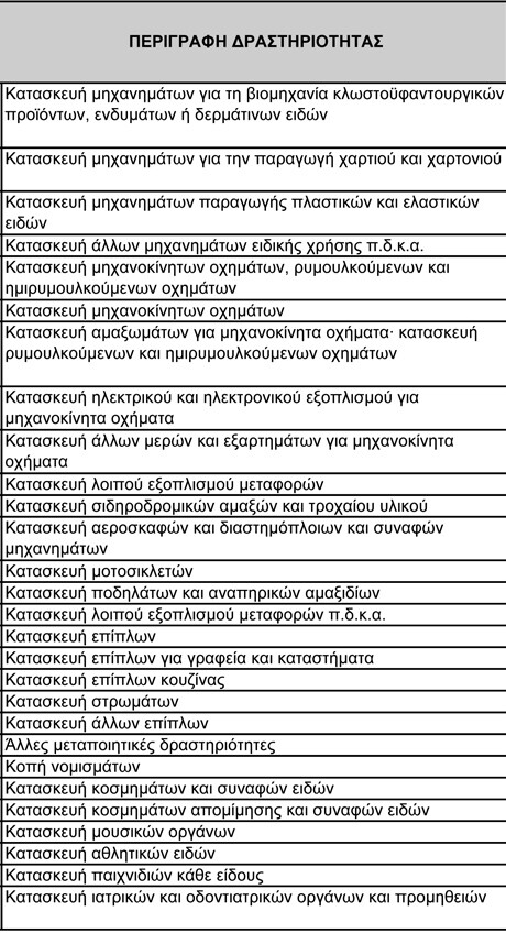 Ενισχύσεις μέσω ΕΣΠΑ σε 500 επαγγέλματα