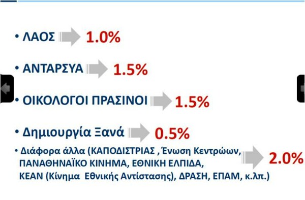 Νέα έρευνα: Eκτός Βουλής η ΔΗΜΑΡ