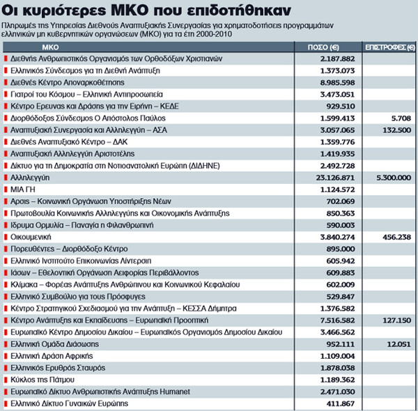 Ποιες είναι οι ΜΚΟ που πήραν πάνω από 100 εκατομμύρια ευρώ