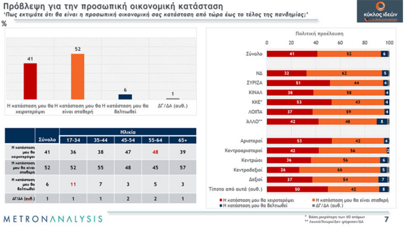 Metron Analysis: Τι φοβούνται οι Έλληνες μετά την πανδημία