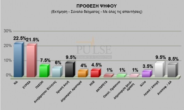 Τρίτο κόμμα η Χρυσή Αυγή!