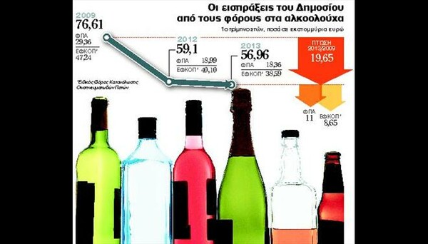 Οι φόροι «χτύπησαν» την κατανάλωση ποτών