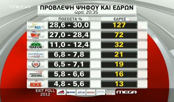 Αλλάζουν τα δεδομένα: σίγουρα πρώτο κόμμα η ΝΔ - και με διαφορά ασφαλείας;