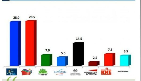 Νέα έρευνα: Eκτός Βουλής η ΔΗΜΑΡ