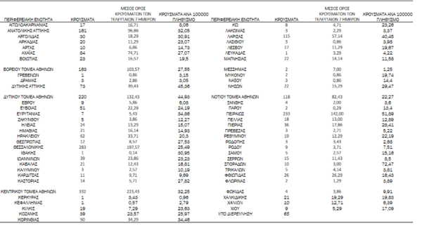 Κορωνοϊός - Ο «χάρτης» των 2.633 νέων κρουσμάτων: «Φλέγονται» Αττική και Θεσσαλονίκη