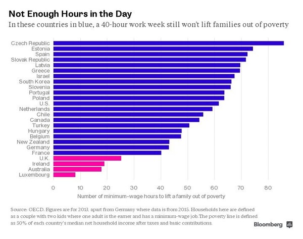 ΟΟΣΑ: Στο όριο της φτώχειας οι Έλληνες ακόμα και με 60 ώρες εργασίας / εβδομάδα