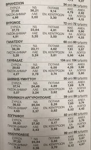 Πώς ψήφισαν τα ακριβά προάστια και οι λαϊκές γειτονιές της Αθήνας
