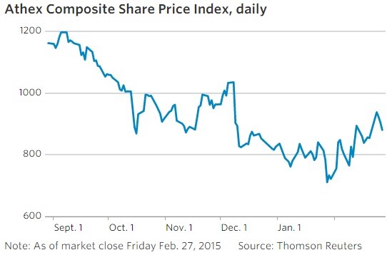 WSJ: Οι καταστροφικές επιπτώσεις των εκλογών στην Ελλάδα σε 7 γραφήματα