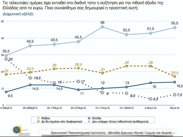 Δημοσκόπηση ΠΑΜΑΚ: Το 60,5% θέλει παραμονή στο ευρώ και νέο μνημόνιο