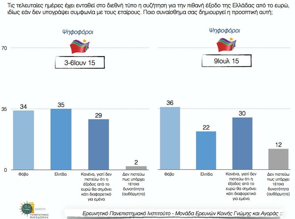 Δημοσκόπηση ΠΑΜΑΚ: Το 60,5% θέλει παραμονή στο ευρώ και νέο μνημόνιο