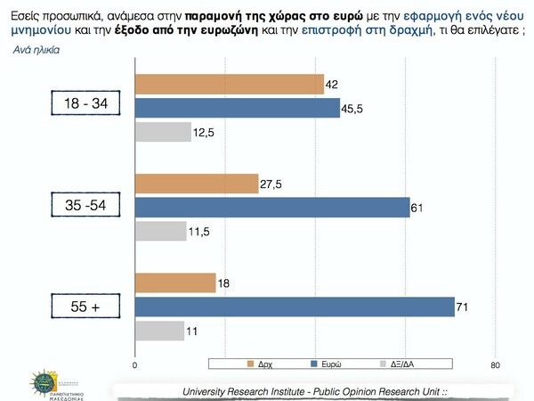 Δημοσκόπηση ΠΑΜΑΚ: Το 60,5% θέλει παραμονή στο ευρώ και νέο μνημόνιο