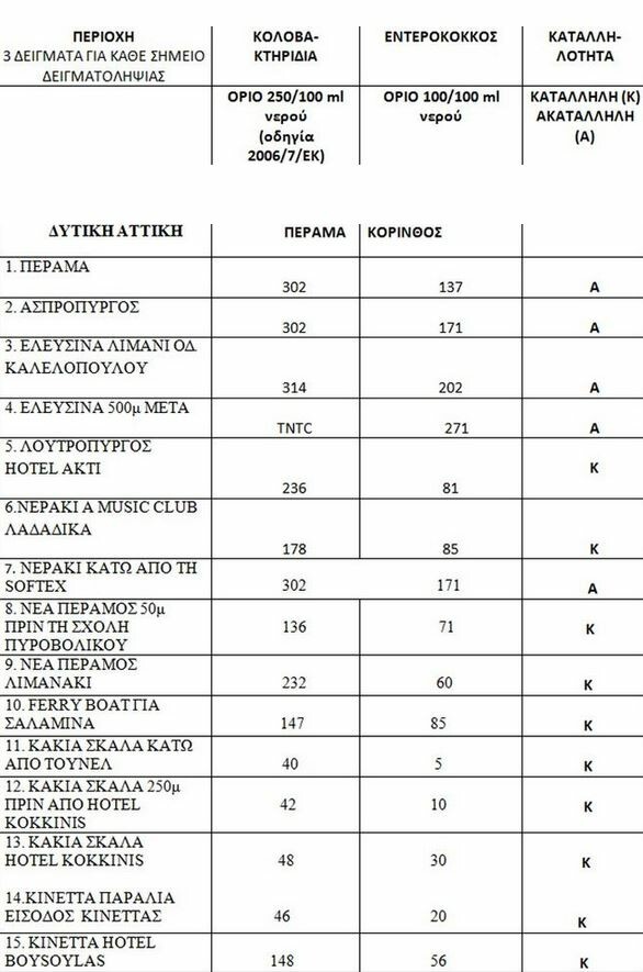 Oι ακατάλληλες παραλίες της Αττικής